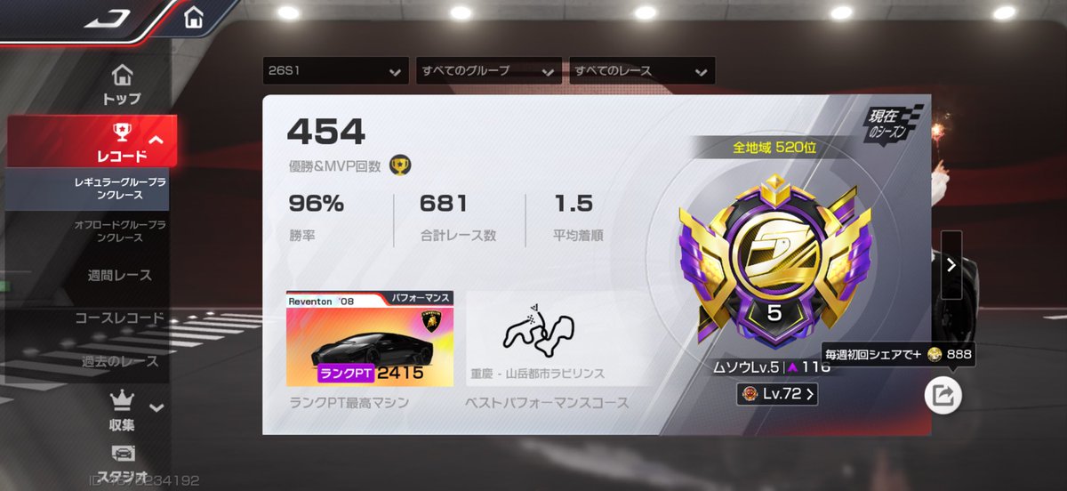 tk_21crown's tweet photo. 前シーズンとほぼ同じぐらい走ってた笑
クラブも移籍したし
のんびりやって行こ🚗³₃

#レーマス
#レーシングマスター https://t.co/iGMeXyd882