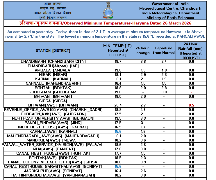 IMD Chandigarh tweet media