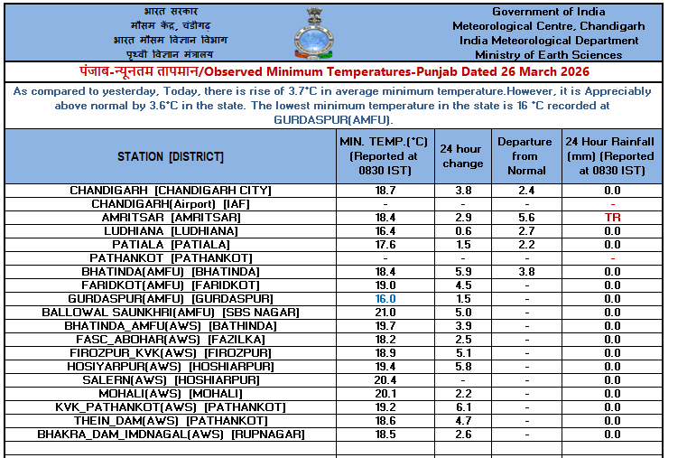 IMD Chandigarh tweet media