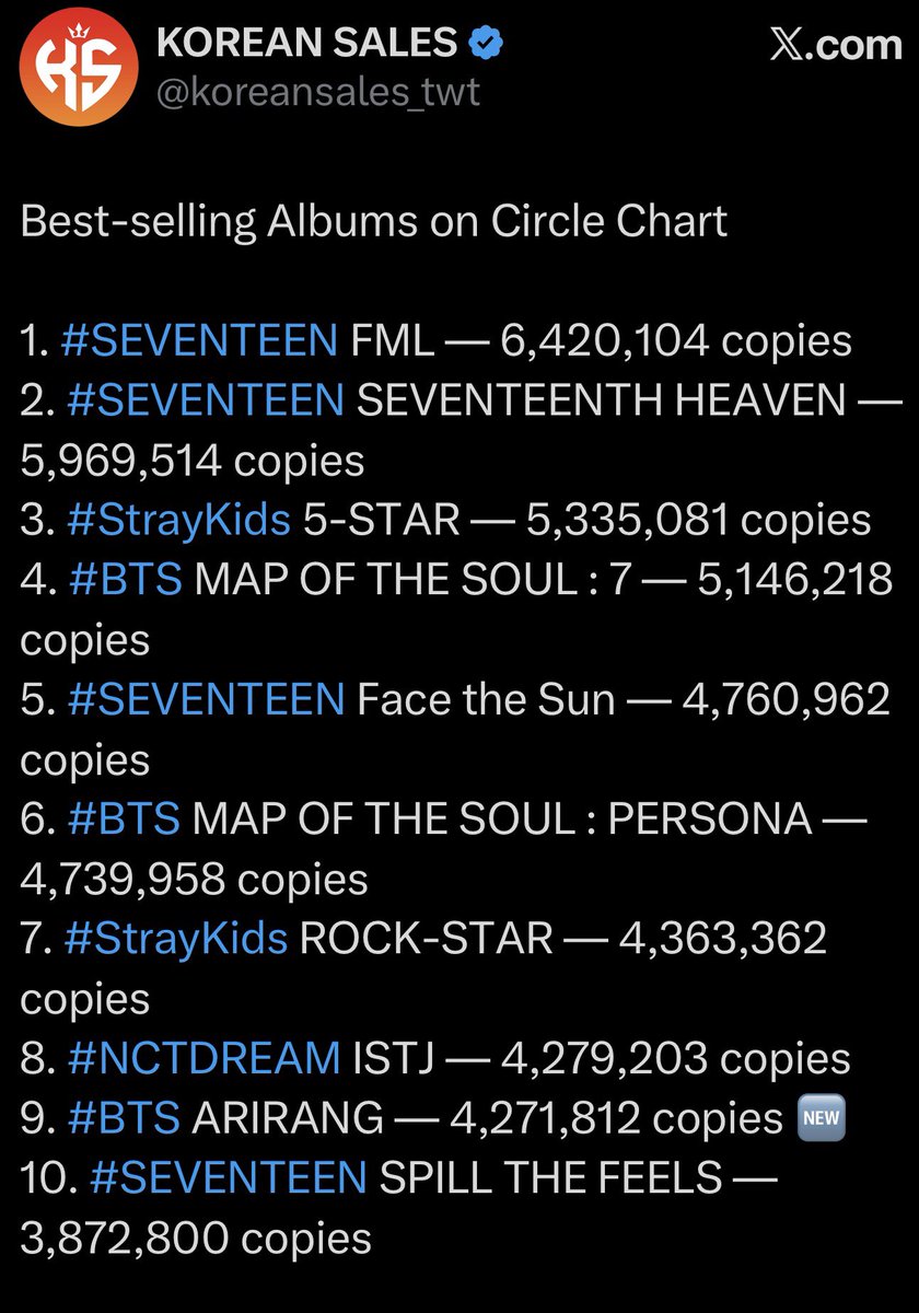 horanghaeBK's tweet photo. Face the sun - 240k more till 5 million 
Seventeenth heaven - 31k more till 6 million https://t.co/sPwZVQ90MV