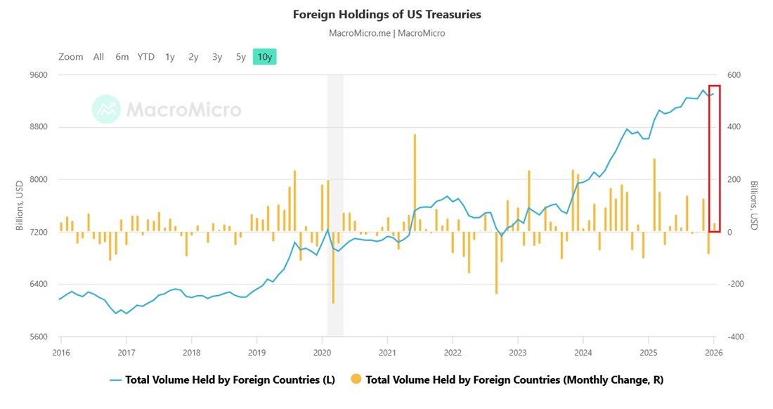 BiKingex's tweet photo. 📊Billions flowing into U.S. Treasuries — while crypto watches.

January data just dropped:
🇯🇵 Japan adds $39.8B → total $1.2T
🇬🇧 UK adds $29.3B → $895B
🇪🇺 EU nations add $8B → $2.1T

Total foreign holdings hit $9.3T, the 2nd-highest in history.

Institutions are piling into traditional safe havens.
What does this mean for crypto capital flows? 🤔

Are we about to see a rotation back into risk assets — or is this the calm before a shift?

Drop your take below 👇
