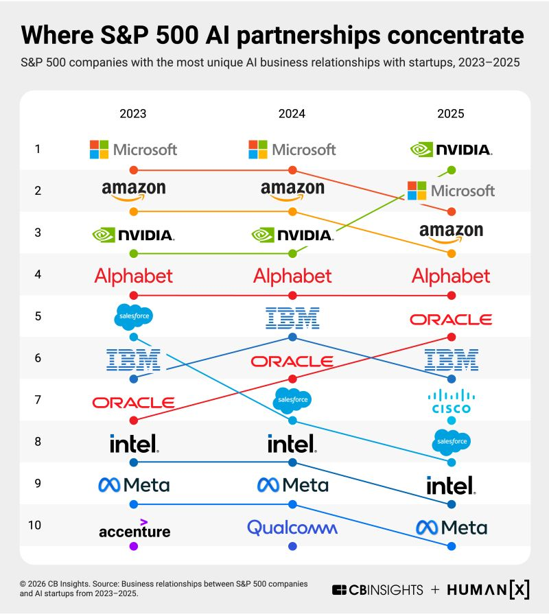 Big public companies are all-in on AI startups.  S&amp;P 500 partnerships with AI startups rose from 835 in 2023 to 1,031 in 2025.