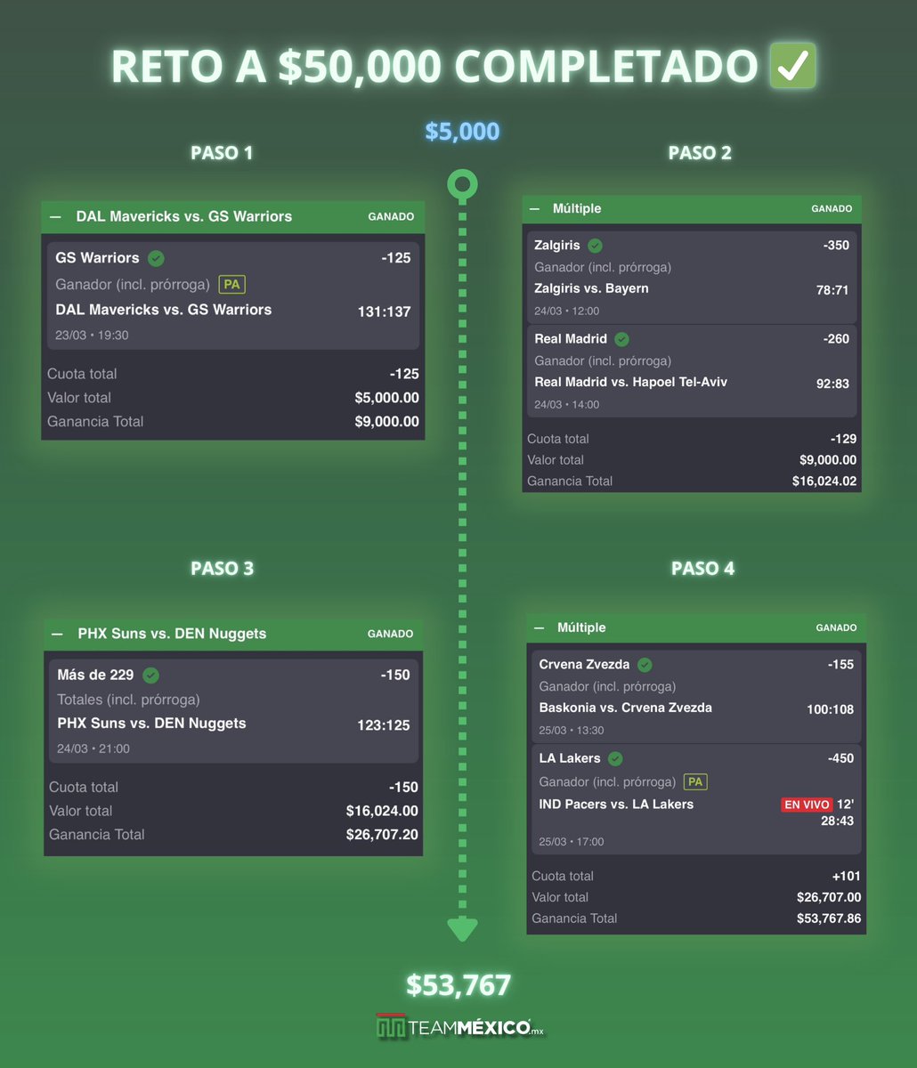 DiasPerfectos's tweet photo. GANAMOS ABSLUTAMENTE TODO EN EL PRIMER DÍA DE MLB + NBA 🔥

PREMIUM MLB
✅ Yankees F5 ML
✅ Yankees 7+ hits
PREMIUM NBA
✅ Harris 3+ ast & Heat +8 [STAKE25]
EXTRAS
✅ Reto a $50,000 completado 🪜
✅ Parlay explosivo a $113,598 💣

REGALARÉ $1,500 CASH ENTRE LOS ❤️ PA’ CELEBRAR