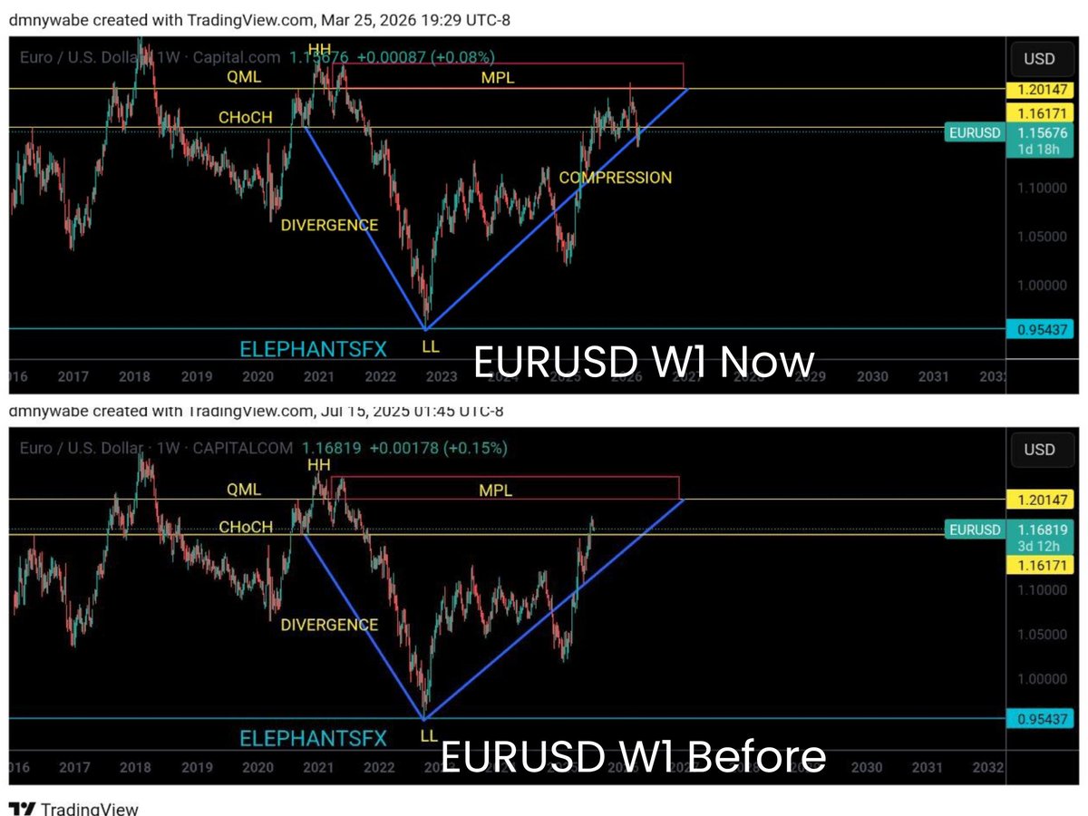 EURUSD ANALYSIS
#EURUSD W1 VIEW 
SMART QUASI CONCEPT 
#SmartQuasiConcept #ElephantsFX #forexsignals #forextradingforbeginners