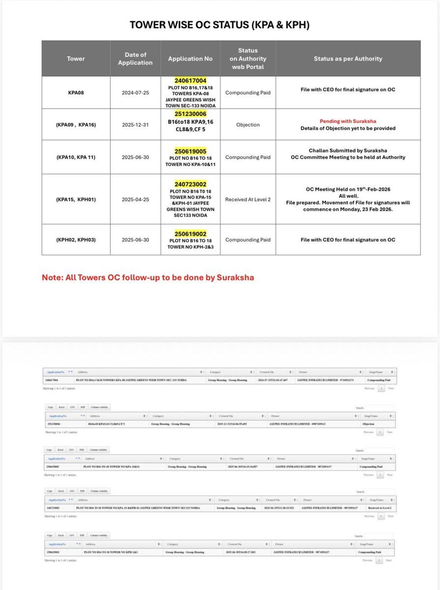 sandeep310167's tweet photo. @CeoNoida @SurakshaGroup_ Please let us know when we the HBs of KPA-8,9,10,11,15,16 and KPH-1,2,3 at Wishtown (JIL) sec-133, NOIDA will get our homes booked 15-16 years ago. OC applied long back. @mlkhattar @PMOIndia @myogiadityanath @myogioffice 
#savecheatedhomebuyers https://t.co/RLGaYoc70O