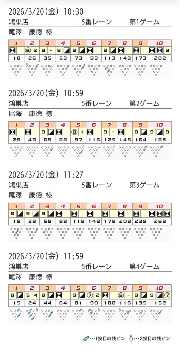 storm_Bowling5's tweet photo. ROUND1鴻巣店グルメフェスに先週参加しました🎳
ノーメンテだったのでどうかな？って思ったけど、３ゲーム目にビックゲーム出て終始楽しかったです😊 https://t.co/xAXOd26NMp