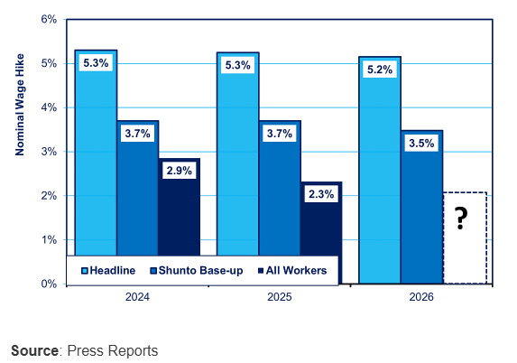 Japan is seeing strong nominal wage growth, and this year, before the oil shock, looked on track to actually experience real wage growth. 

That said, the data show a real tale of two economies. 

As Nicholas Smith's (of CLSA) analysis of the Shunto (union wage negotiations) data