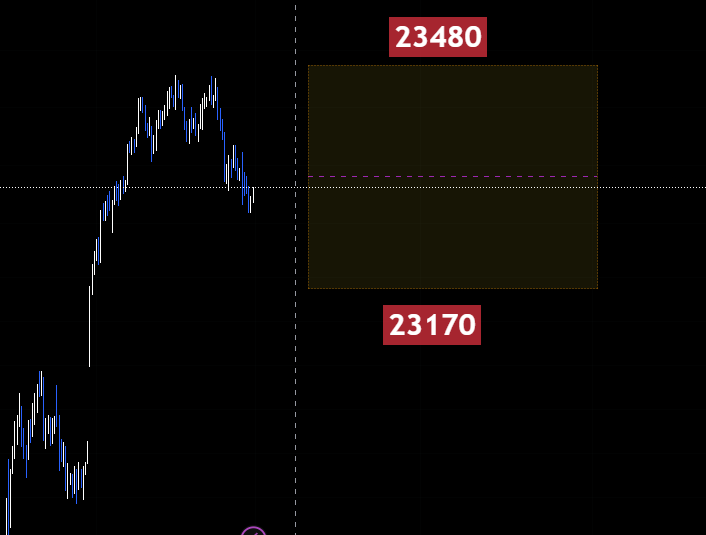 honeyhoney36424's tweet image. 𝐍𝐢𝐟𝐭𝐲 𝟓𝟎 - 𝟐𝟕 𝐌𝐚𝐫 𝟐𝟎𝟐𝟔 - 𝐕𝐢𝐞𝐰

Nifty 50 will not be very much suitable for Option buyers, 

Range will be lowered to take traders money via Time Decay.

Skip Friday, Come Back Next Week.

𝐅𝐨𝐥𝐥𝐨𝐰 𝐭𝐨 𝐠𝐞𝐭 𝐮𝐩𝐝𝐚𝐭𝐞𝐬 𝐨𝐧 𝐭𝐢𝐦𝐞

#nifty50 #index