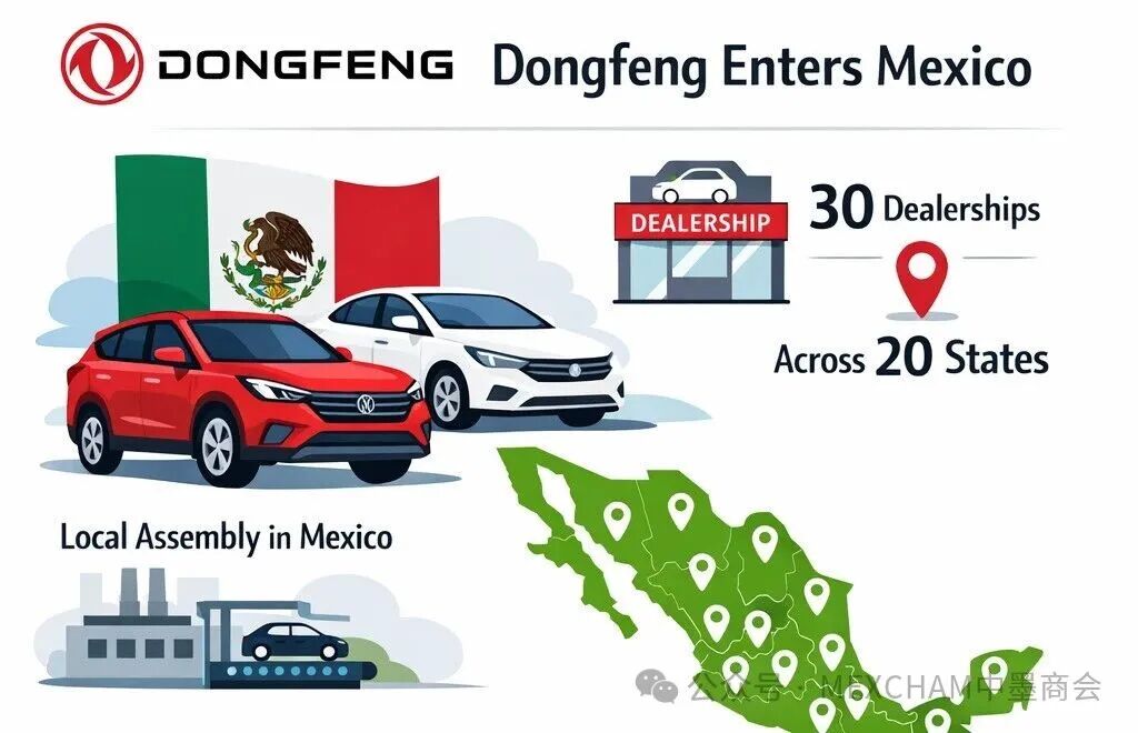 #Dongfeng #Partners with #Motornation for #MexicoExpansion

#DongfengMotor has shifted its #market #strategy by partnering with Motornation, giving the #ChineseAutomaker immediate #access to 30 #sales #points across 20 #Mexican #states.

More details on: mp.weixin.qq.com/s/7aNDXK_K80Sb…