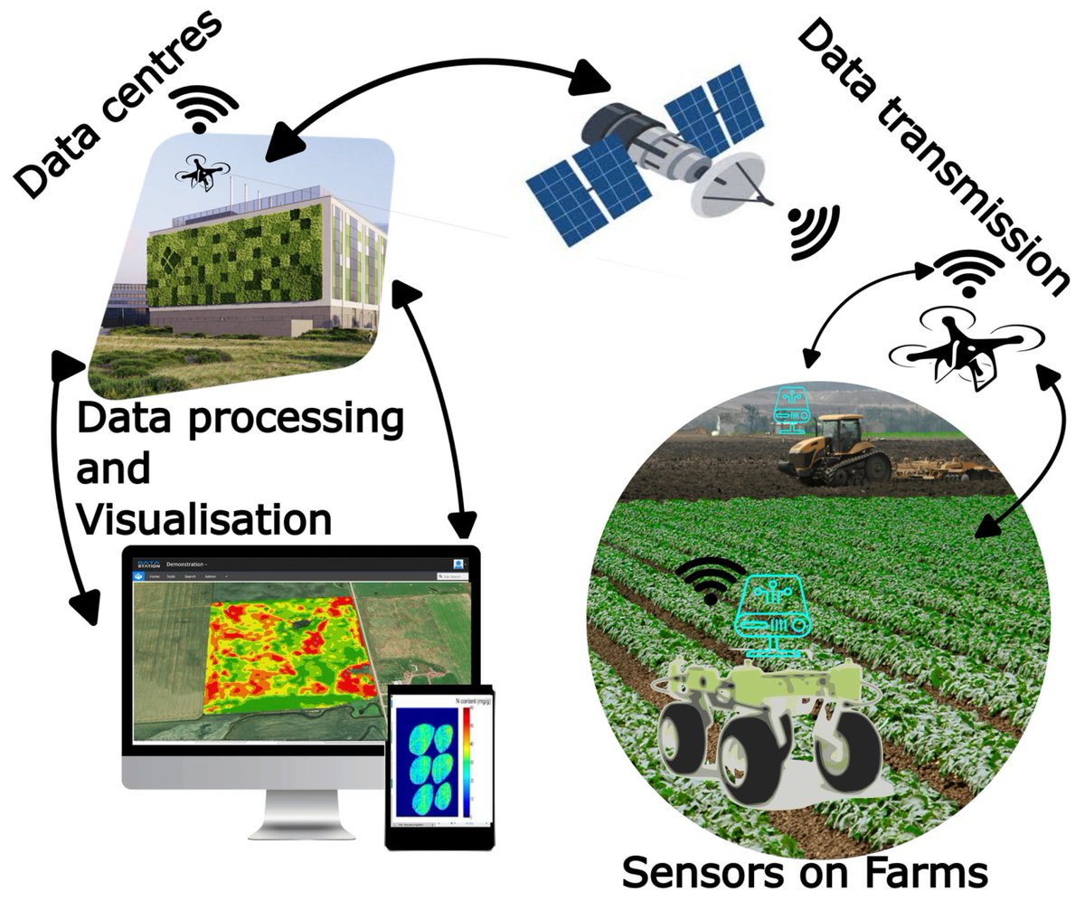 AgricultureMdpi's tweet image. 🎉Newly Published Paper in #Agriculture

🛰️Technological and Socio-Economic Challenges in the Development of Sensors for Precision Agriculture
by Ernesto Saiz et al.

🔗Read more: doi.org/10.3390/agricu…
#sensors #precisionagriculture #digital #mdpi