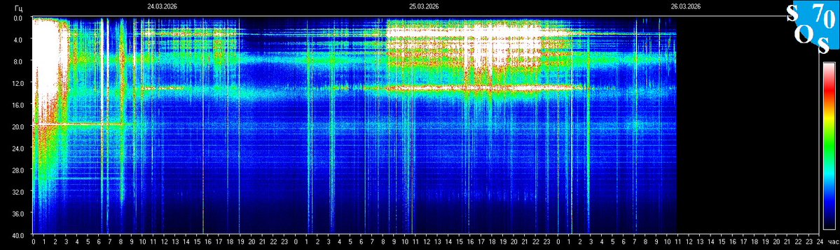 Schumann Resonances tweet media