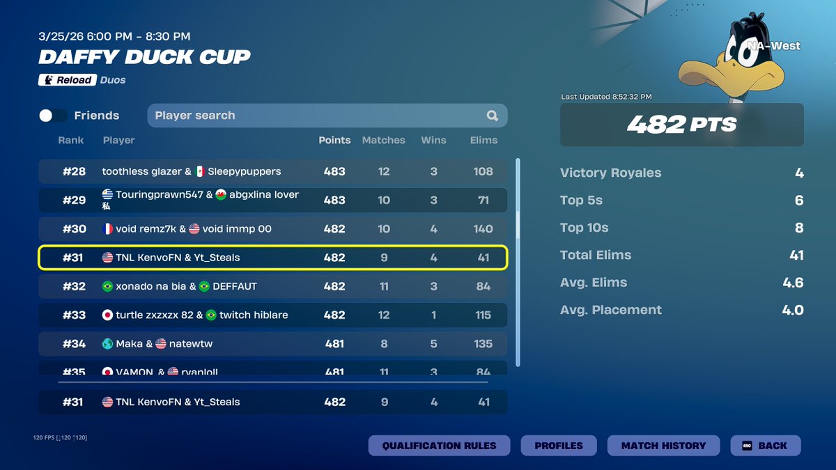 KenvoFN's tweet photo. #31 DAFFY DUCK CUP 4 WINS BOOM CRARRIED TM8 HARD💀 https://t.co/gb3Mooao6N