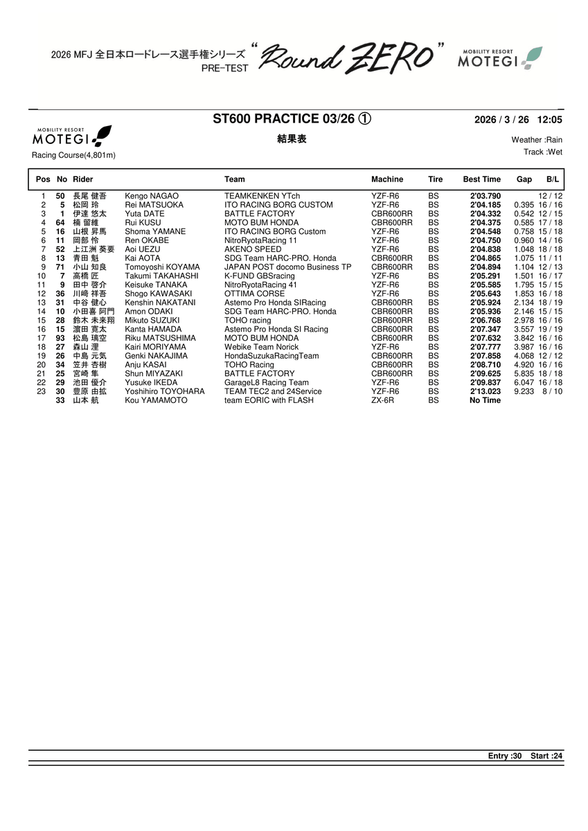 MFJ_JRR's tweet photo. ℹ️全日本ロードレース選手権
PRE-TEST “Round ZERO”
3月26日（木）

⏰RESULT⏰
[ #ST600 PRACTICE 1回目 ]

 1️⃣ 50 長尾 健吾選手 2'03.790
@ken50_MCZ
 2️⃣ 5 松岡 玲選手 2'04.185
@ReiMatsuoka4926
 3️⃣ 1 伊達 悠太選手 2'04.332
@YU__TA__64

𝙏𝙀𝙎𝙏 𝙄𝙉𝙁𝙊.
2026 MFJ全日本ロードレース
[ PRE-TEST “Round ZERO” ]
3月25日（水）・26日（木）
https://t.co/cb2EB8RJkX

#JRR
#全日本ロードレース
#JSB1000
#ST1000
#ST600
#JGP3
#MFJ 
@MFJoffice
