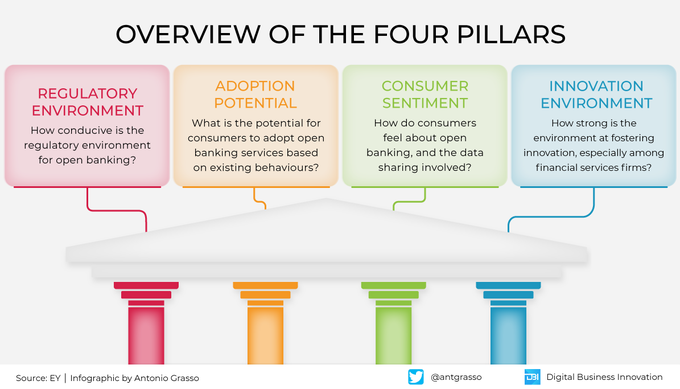 digibizinsight's tweet image. Open Banking represents an epochal turning point in financial services. Four pillars play a key role in its success.

#Infographic by @antgrasso #OpenBanking #finserv #fintech