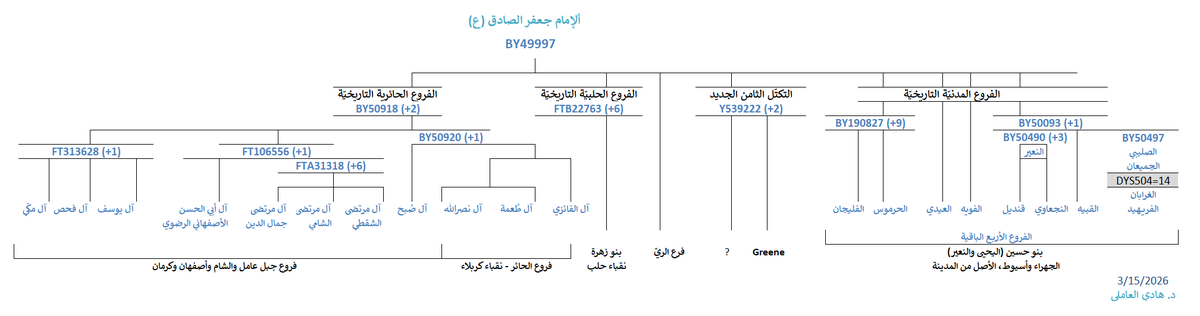 FGC8712 مشروع قريش وبني هاشم الجيني tweet media
