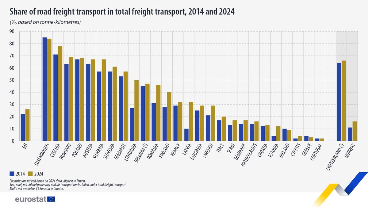 EU_Eurostat tweet media