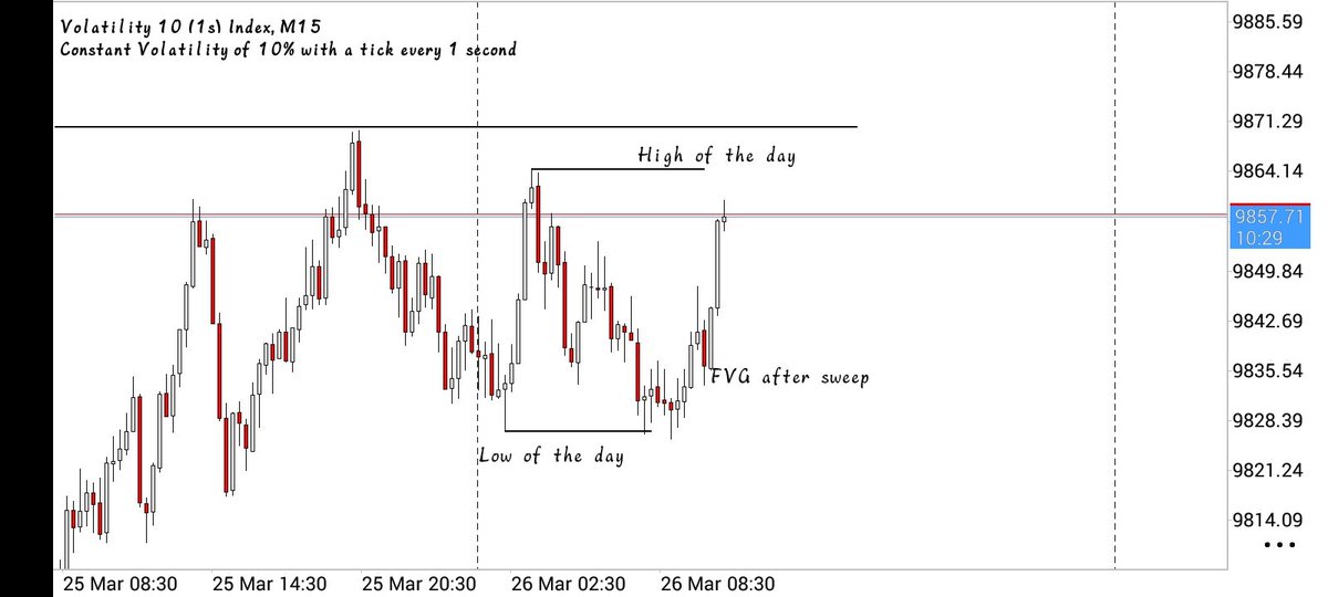 Bullish Bias,
Entry basis.