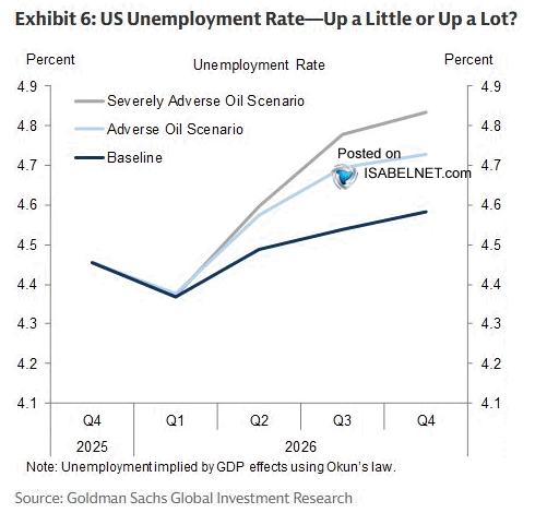 ISABELNET_SA's tweet photo. 🇺🇸 Unemployment

Softer growth is set to nudge joblessness higher, with US unemployment seen near 4.6% by year‑end and closer to 4.9% under a harsher oil shock scenario
👉 https://t.co/blMxcoFA78

h/t @GoldmanSachs #labor #unemployment #jobs #GDP https://t.co/KgMCKNpjHG