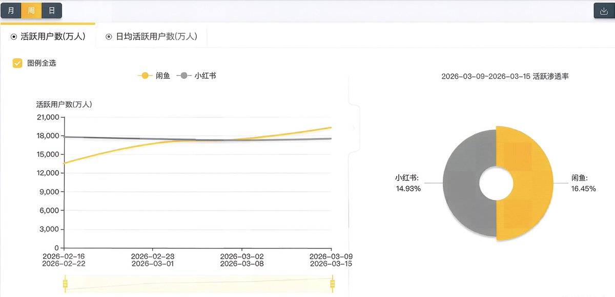 Quest Mobile刚出的报告，3月份闲鱼的活跃用户数，连续两周超过了小红书。

闲鱼有机会成为下一个超级app吗