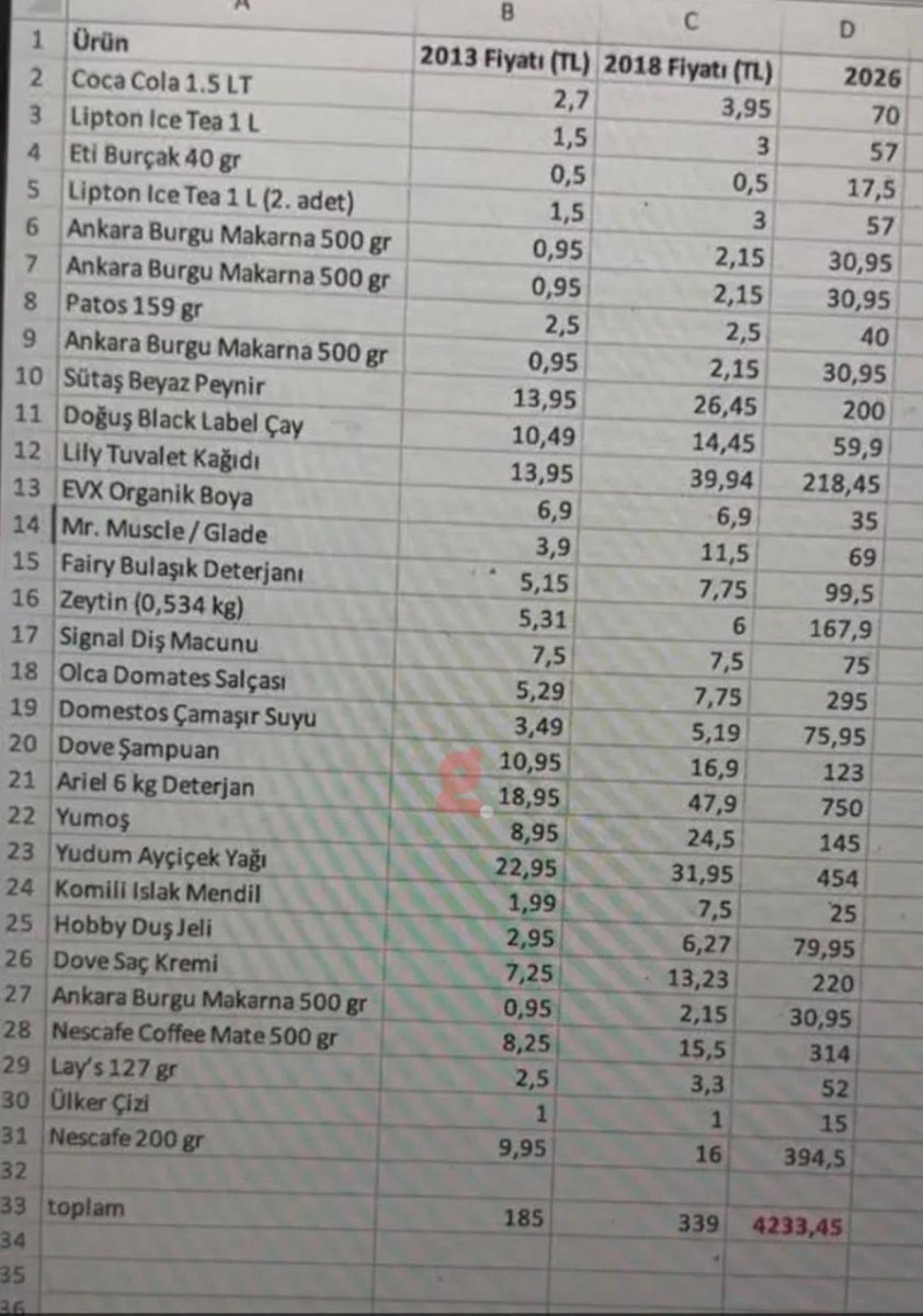 gundemio's tweet photo. Bir marketçinin bilgisayarında bulunan bazı ürünlere ait 2013, 2018 ve 2026 yıllarındaki fiyatlar ve yıllara göre toplam alışveriş tutarları.

▬ 2013: 185 TL
▬ 2018: 339 TL
▬ 2026: 4233 TL https://t.co/af8Tvz3fL1