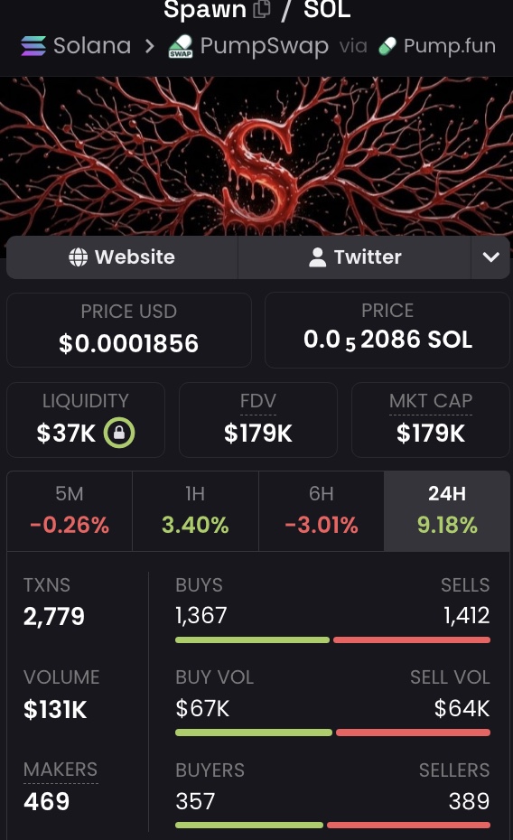 Reclaiming 179K MC, $Spawn attempts a rebound after a sharp dip.

⚡️ Access the alpha feed: hasbik.andymorgan.online

Ticker: $Spawn | Name: Spawn
🔗CA: 4C4uA2TRtoyPQLrXQ1itQawgDgCtW37N6cUpoYWopump