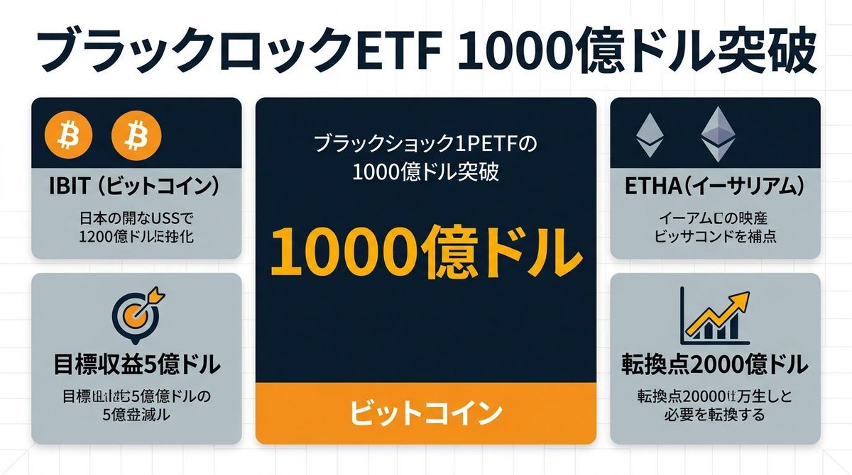 CryptoLifeJP's tweet image. #BlackRock #BitcoinETF
巨大金融機関のトップが掲げる暗号資産ETFの大きな目標は、本当に達成可能なのだろうか？

- 結論：急成長を見せるETFだが、大きな収益目標の到達にはさらなる規模拡大が必要だと思う
- 見方：既存の資産価値が上がるだけではなく、新たな資金の流入が鍵を握るように見える
-
