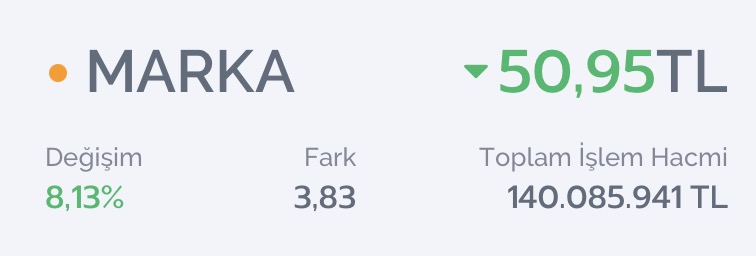 Serkan_Borsa's tweet image. #MARKA TAVANNNN🔥

%65 KAR ALDIK✅

4 GÜNDE 4 TAVAN VERDİM SİZE ŞİMDİ İZLEYİN...