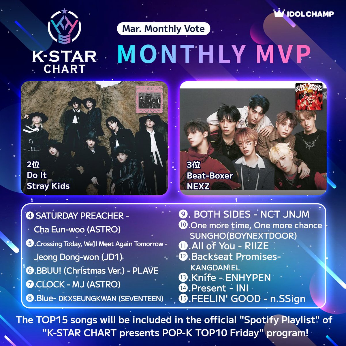 kstar_pj's tweet image. ＜#KSTAR CHART＞
🎉Mar. Monthly MVP🎉
Talk to You #YEONJUN👏

■Chart☛ kstar-vote.com/en/chart
■Spotify☛spoti.fi/431yrvz

Presenting a special plaque✨

#IDOLCHAMP #TOKYOFM #POPK