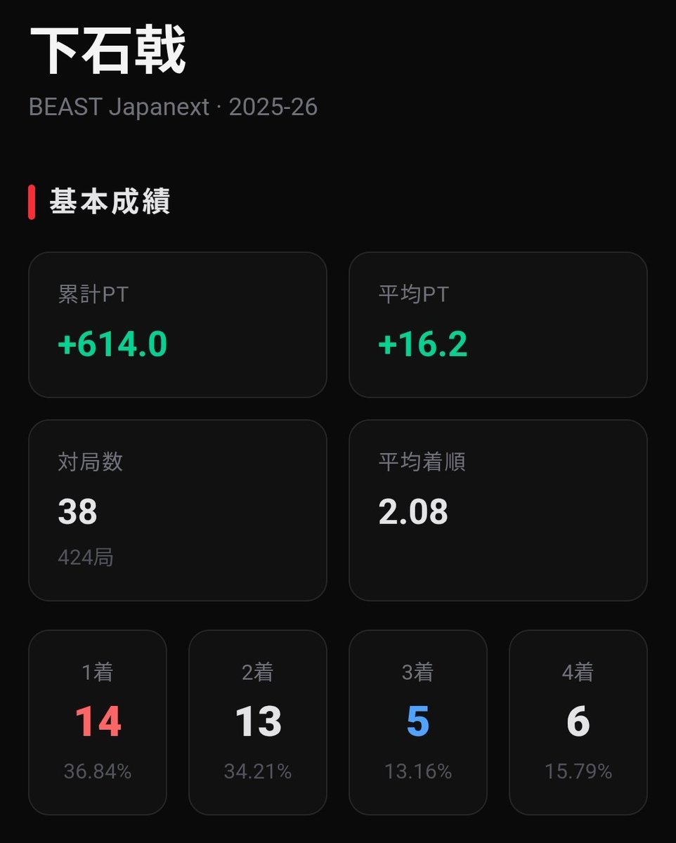 mleaguelog's tweet photo. 朝から晩まで打ちたいジャグラーみたいなグラフの下石選手のポイント推移

レギュラーシーズンお疲れ様でした
https://t.co/DkTBXfouWv https://t.co/2X1ZMX1bud