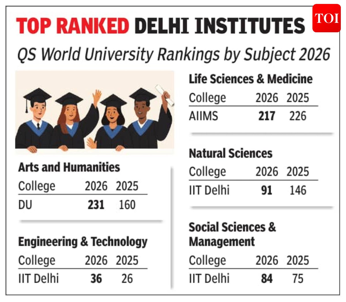 timesofindia's tweet image. IIT-D in top 50 of QS World University Rankings by Subject

Other #Delhi institutes to feature in QS World University rankings by subject include #DU, #JNU

Details here 🔗toi.in/gDyWaZ
#IITDelhi #QSWorldUniversityRankings
