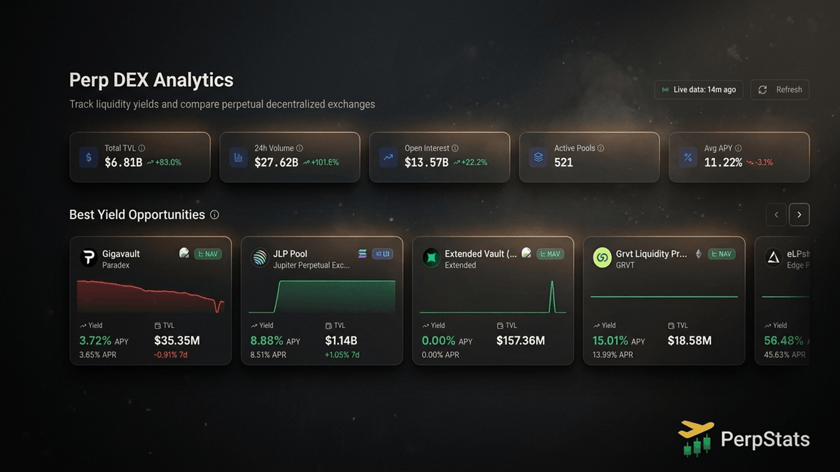 PerpStats's tweet photo. Find the best Perp DEX yields in seconds⚡️

We track 520+ liquidity pools so you can compare APY, TVL, and risk profiles in real-time. All the hard data, zero noise.

Maximize your returns today: https://t.co/XdY3alPU9X 🥷

#DeFi #Crypto #YieldFarming https://t.co/Xl0gW5BY2d