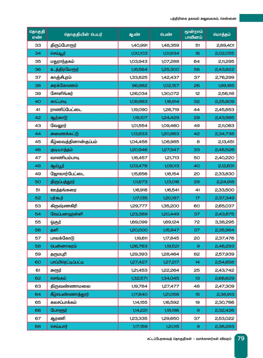 PrakazVijay_Of's tweet photo. Candidates Count List — 234 Constituency !!  

#TNElections2026 https://t.co/9tXv1cpa0t