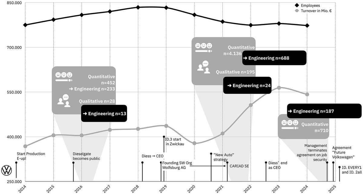 MRevue67421's tweet photo. ⚖The latest work from @UniFAU by first author @sabinepfeiffer is now featured in MRev!

Link👉: https://t.co/X8NEfoa9T6

💡Is #electromobility reshaping #engineering #identities in #German #automotive? #EV #OEM #R&amp;D
#OEM #Sustainability #DigitalTransformation https://t.co/Gvjpa55BGO