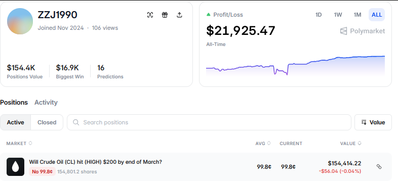 bfundabc's tweet photo. If oil hits $200
gassing up your car's gonna cost  $120
a food delivery fee's $8
a domestic flight's $450
and a gallon  of milk at the store is $6. 

Last time oil was near that number was 2008,  and then the global financial crisis hit.

Bro, the silver lining? 
The real money on Polymarket,  like from ZZJ1990, just dropped $134,656 on NO at 0.9978 odds.

At least  for March, that price ain't gonna happen