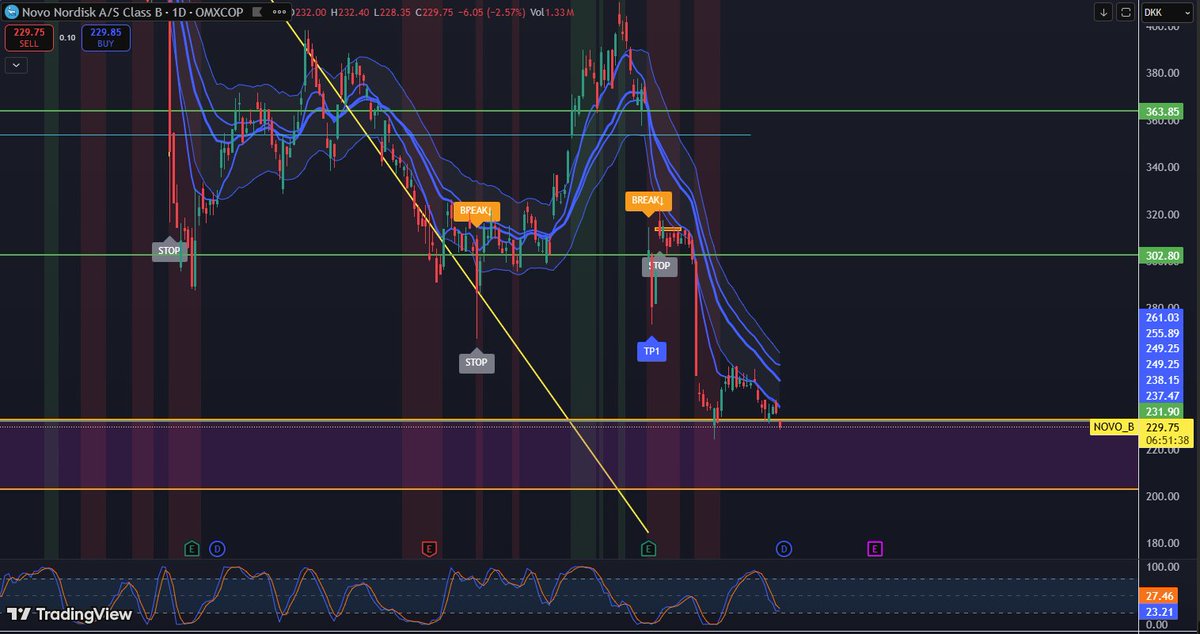 Twilightstep's tweet photo. #NovoNordisk is back in buying range. Area of interest is in the scope of 233-203.
It will consolidate for a while in this zone before climbing later this year. 

#NOVO_B #OMXCOP https://t.co/TWtiOjjQSY