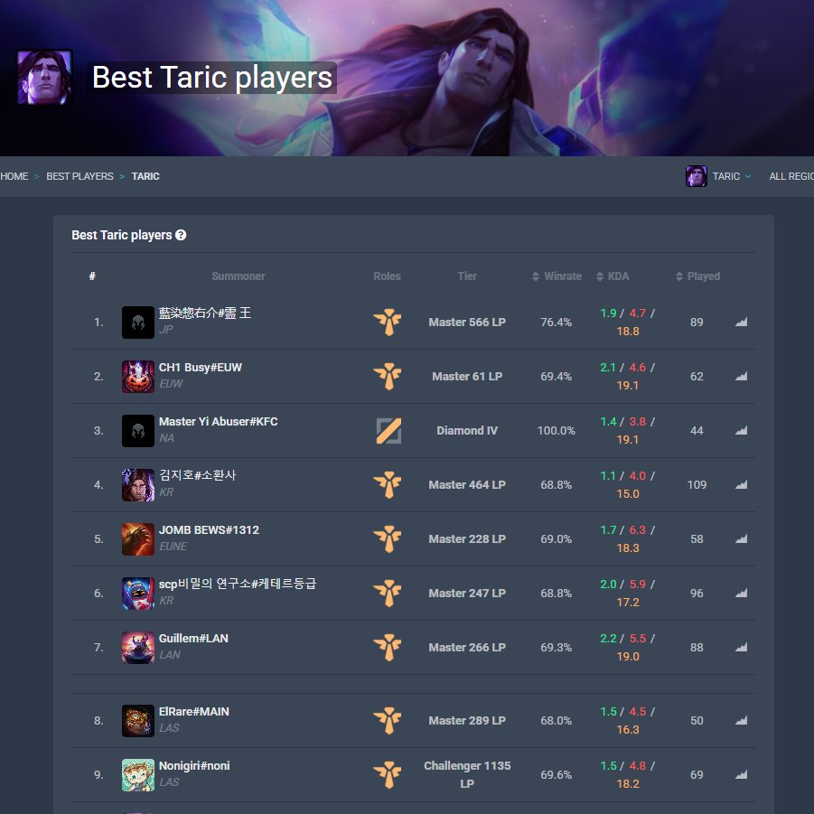 ElRare_'s tweet photo. Oficialmente el mejor Taric de LAS y el #8 DEL MUNDO

BOMBOCLAT https://t.co/leK9dmqMg4