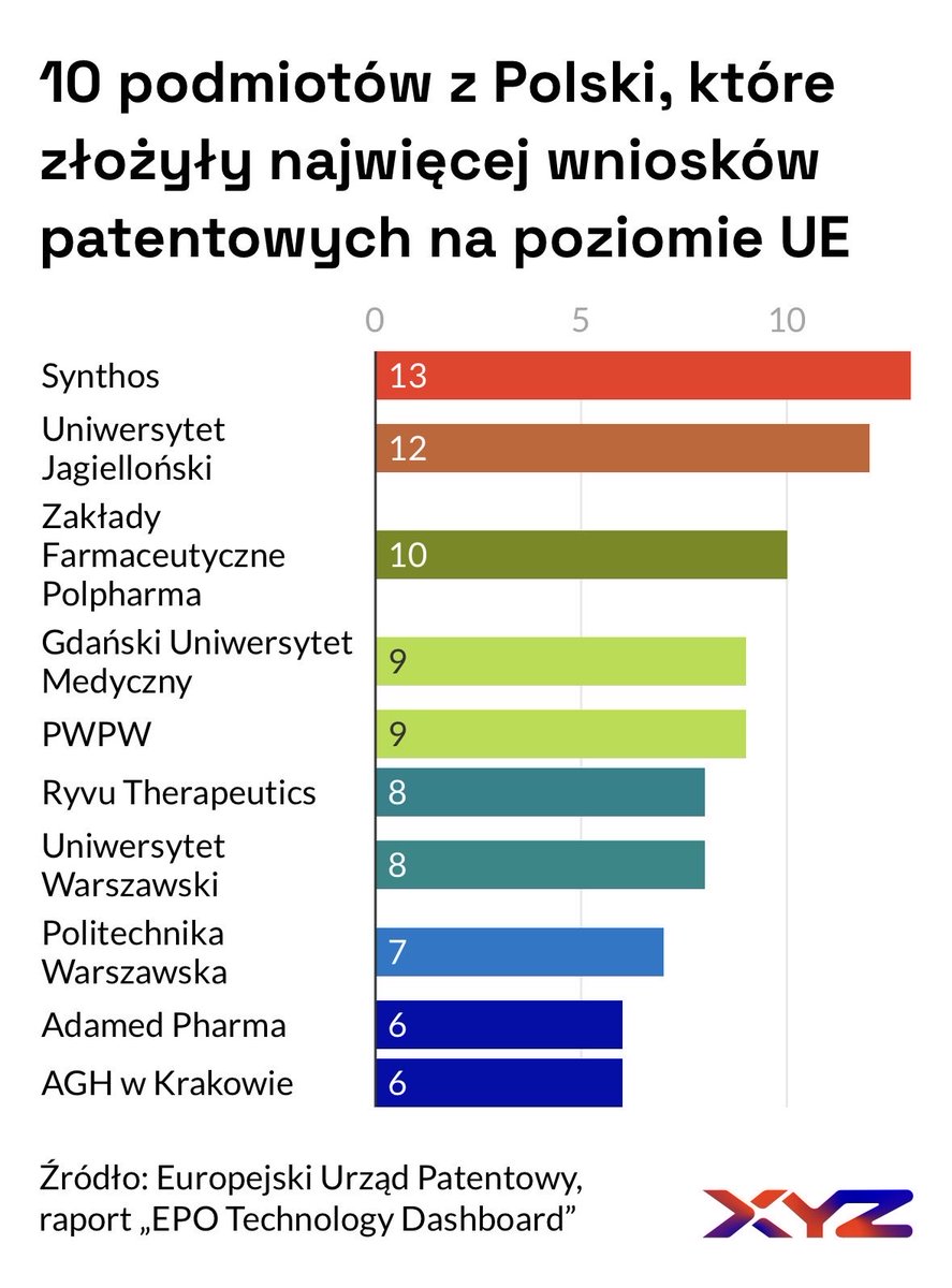 Te firmy i uczelnie złożyły najwięcej z Polski wniosków patentowych na poziomie europejskim. 

Generalnie Polska uzyskała za ostatni rok więcej europejskich patentów niż w 2024. Ale z naszego kraju wpłynęło mniej zgłoszeń. Według EPO  to może być sygnał, że gorzej się dzieje w