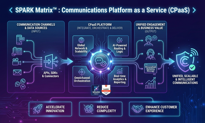 ShamitaPatel's tweet image. The Evolution of Communications Platform as a Service in an AI-Driven, Omnichannel World
shamita90.blogspot.com/2026/03/the-ev…
qksgroup.com/market-researc…
#CPaaS #CloudCommunications
#CustomerEngagement #Omnichannel
#AIinCX #DigitalTransformation