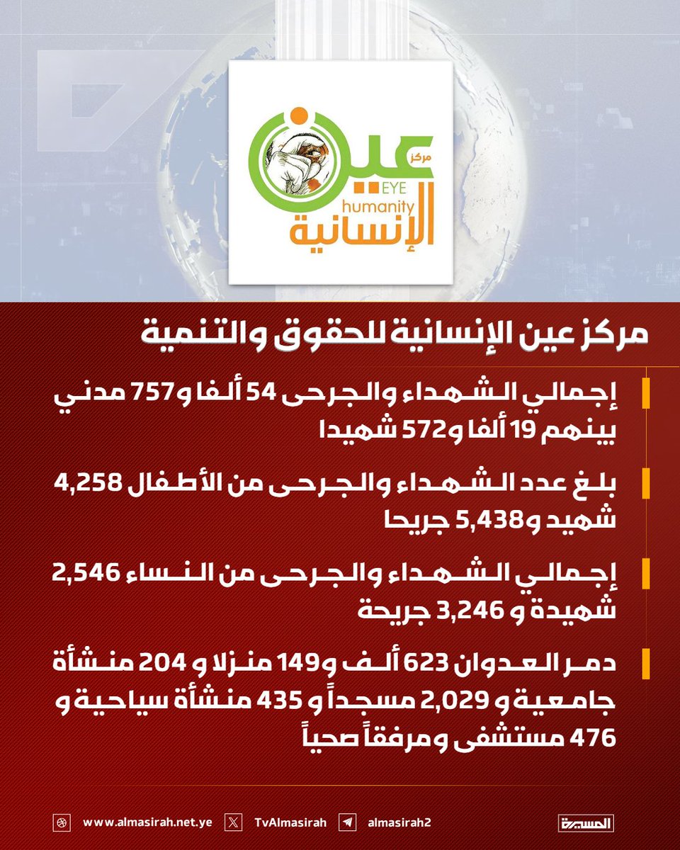 TvAlmasirah's tweet photo. 🟥  مركز عين الإنسانية للحقوق والتنمية يستعرض في مؤتمر صحفي بالعاصمة صنعاء إحصاءات جرائم العدوان الأمريكي السعودي على اليمن خلال 11 عاما

♦️ إجمالي الشهداء والجرحى  54 ألفا و757 مدني بينهم 19 ألفا و572 شهيدا
♦️  بلغ عدد الشهداء والجرحى من الأطفال 4,258 شهيد و5,438 جريحا
♦️  إجمالي الشهداء والجرحى من النساء 2,546 شهيدة و 3,246 جريحة
♦️  دمر العدوان 623 ألف و149 منزلا و 204 منشأة جامعية و 2,029 مسجداً و 435 منشأة سياحية و 476 مستشفى ومرفقاً صحياً
♦️  استهداف 16 مطاراً و 17 ميناءً و 491 محطة ومولدا كهرباء، و718 شبكة ومحطة اتصال و 3,605 خزاناً ومحطة مياه و 2,543 منشأة حكومية و 9,002 جسرا وطريقا
♦️ استهداف 470 مصنعاً  16,780 منشأة تجارية و 644 ناقلة وقود، و505 مزرعة دجاج ومواشي و 12,534 وسائل نقل و 586 قارب صيد
♦️ استهداف 1,178 مخزن أغذية و 568 محطة وقود و 739 سوقاً و 1,528 شاحنة غذاء خلال 11 عام من العدوان
♦️ استهداف 1,497 مدرسة ومرفقا تعليمياً  و 14ألف و515 حقلا زراعيا و 158 منشأة رياضية و 304 موقعا أثريا و 75 منشأة إعلامية