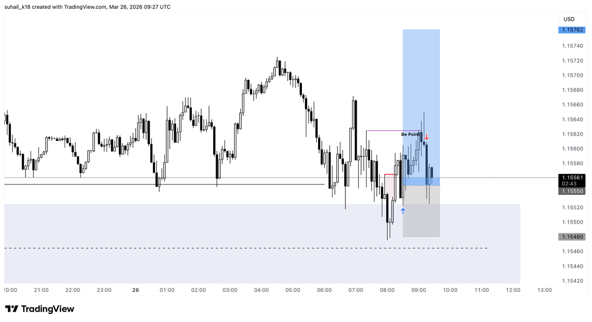 $EURUSD 
Break-even trade

Risk: 1%
Outcome: 0%