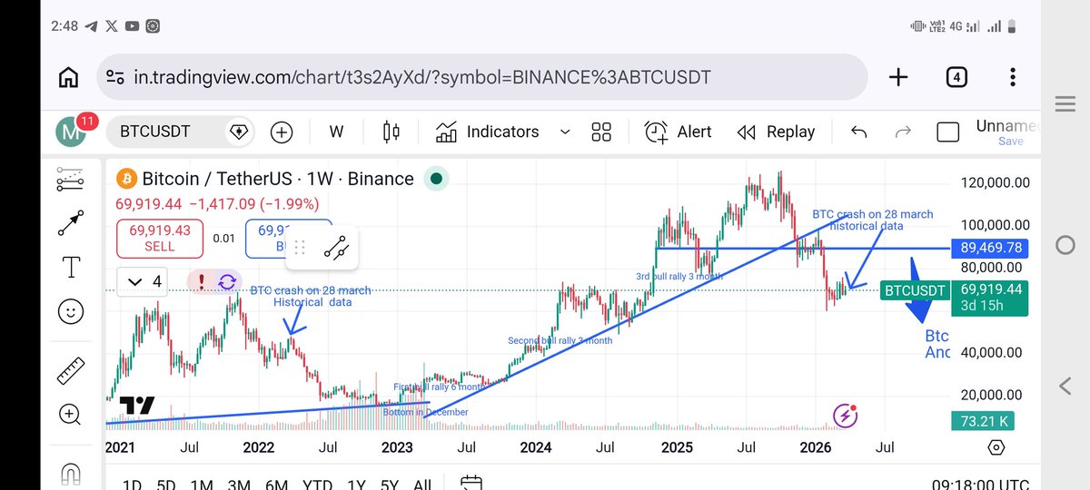 MateenRz's tweet photo. 💡I'm giving you very high quality crypto market analysis.
No One can share with you?
$BTC Crash on 28 to 31 march 📉📉
Mark my words.
Do you agree? https://t.co/L8CFyxBv7J