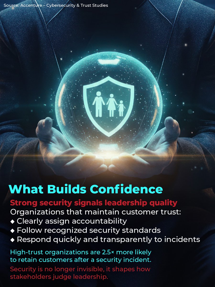 secureintelioff's tweet photo. We help organizations demonstrate security leadership through clear accountability, recognized standards, and transparent incident response.

 #CustomerTrust #CyberLeadership #BrandReputation #DataSecurity #Secureinteli https://t.co/Cq1L3pB2zR
