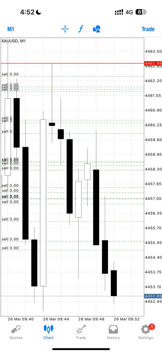 Xauusdsniper1's tweet image. Round 1 AND STRAIGHT TO 105pips✅

Let’s CLOSE our trade now and  set breakeven if you wish to hold now‼️

We focus on scalping traders🔥🔥🔥

 #Investing #Finance #FinancialFreedom #Wealth #MoneyMoves #PassiveIncome #Trending #Viral #XFinance #XCrypto #XTrading #Mindset #Hustle