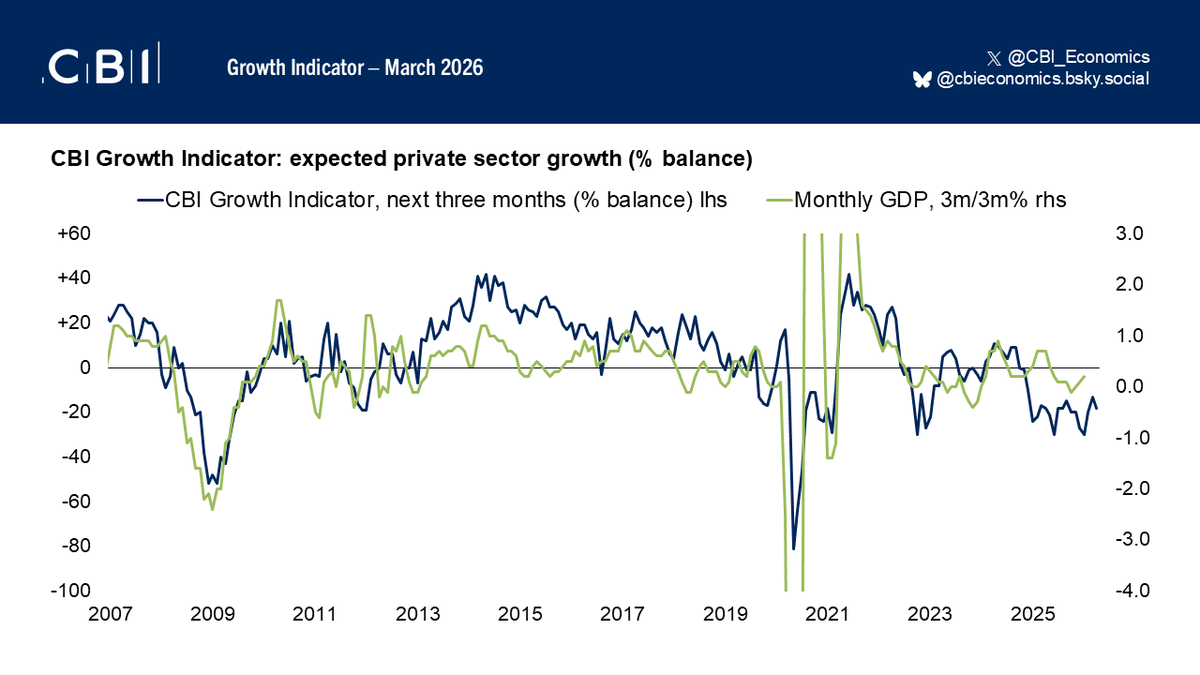 CBI Economics tweet media