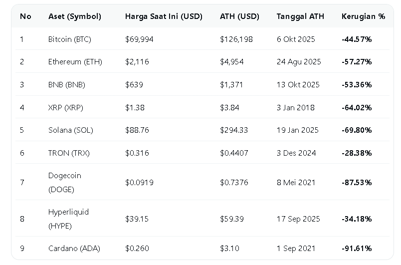 Airdropfinds's tweet photo. Kripto tidak menjajanjikan keuntungan instan, oleh sebab itu pentingnya riset mendalam tentang koin atau token yang kita beli agar tidak terjebak dalam kerugian karena kurangnya memahami Fundamental koin tersebut ataupun salah momentum. 

Berikut top 9 kripto yang mengalami penurunan setelah ATH nya. 

kamu pernah gak ngalamin sangkut di top 9 ini dan koin apa itu?