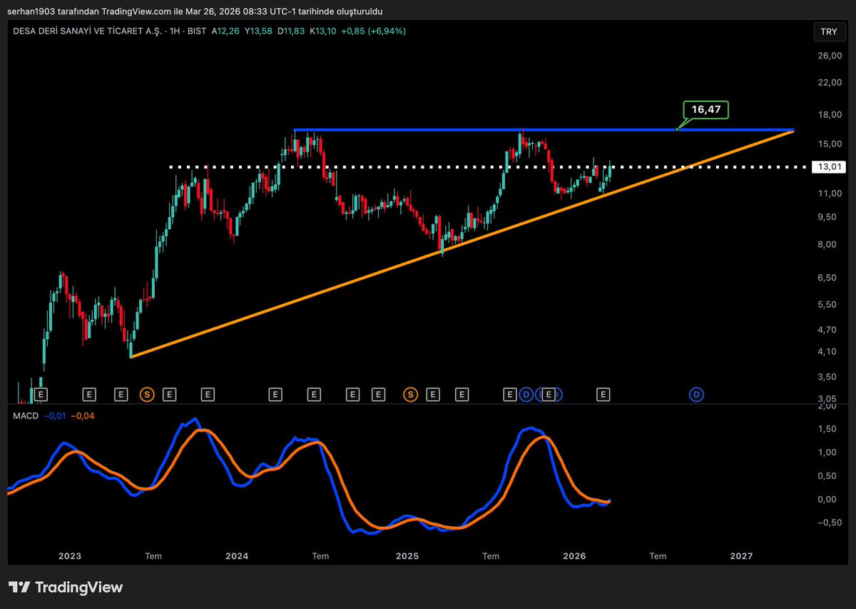 karanborsa_'s tweet image. #DESA 13 TL üzerinde kalıcı olursa grafiğin güzelleşeceğine inanıyorum, şimdilik takibe aldım ✅