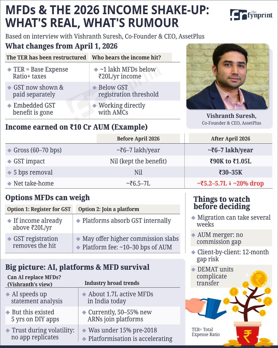 ActusDei's tweet photo. MFDs below GST limit to see around 20% cut in earnings due to new AMFI rules on GST. According to @assetplusvish this could affect  about 1 lakh of the 1.7 lakh MFDs. Full story by @VedantVichare99 
https://t.co/s5ZggOOPMW https://t.co/4FTLPfmkSL