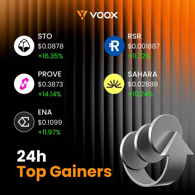 VOOX_Global's tweet image. 📈Top 5 Gainers in the Last 24 Hours｜VOOX

#STO +16.35%   
#PROVE +14.14%   
#ENA +11.97%   
#RSR +11.72%     
#SAHARA +10.24%

📈Strong performers continue to shine in a volatile market.
⚠️Remember: DYOR. High gains = high risk — trade wisely!
🔗Register now and start trading: