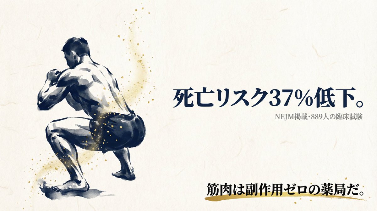 drmosari's tweet photo. 大腸がんの手術後、3年間運動させたグループと何もしなかったグループを比較した。   

8年後の生存率。運動群90%、教育群83%。 
死亡リスク37%低下。  
NEJMという世界最高峰の雑誌に載った結果だ。  

「運動はなんとなく体にいい」じゃない。 
薬の治験とまったく同じ方法で、運動ががんの再発リスクを下げると証明された。   

自分は肺がんの患者さんを何年も診てきたけれど、「なんでこの人こんなに元気なんだろう？」という人には共通点があった。散歩でも筋トレでもなんでもいい、とにかく体を動かし続けていた

筋肉は副作用ゼロの薬局だ。自己負担もゼロ。