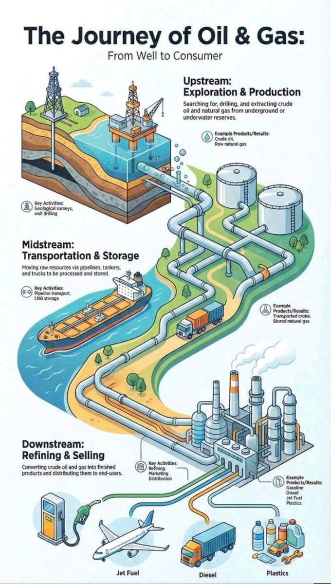 Market_Mind_'s tweet photo. 🛢️ The Journey of Oil & Gas

🔍 Upstream — Exploration, drilling, and crude extraction 
🚛 Midstream — Pipeline transport, tankers, and LNG storage 
⛽ Downstream — Refining, marketing, and final distribution 
🧪 Key Products — Gasoline, Diesel, Jet Fuel, Plastics

From deep-well extraction to the fuel in your tank, the energy lifecycle is a complex three-stage global operation.